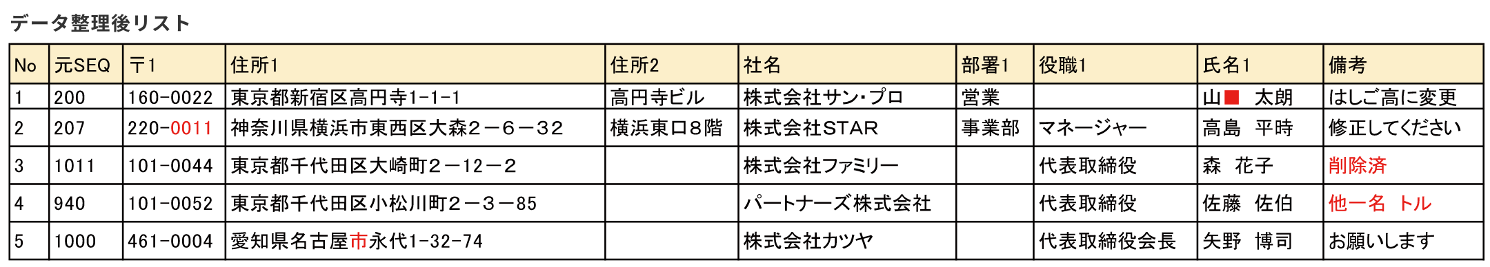 データ整理後リスト